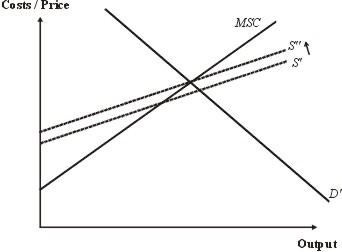 Supply correction